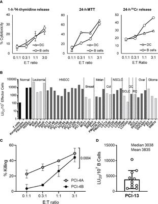 Frontiers | Human B Cells Mediate Innate Anti-Cancer Cytotoxicity ...